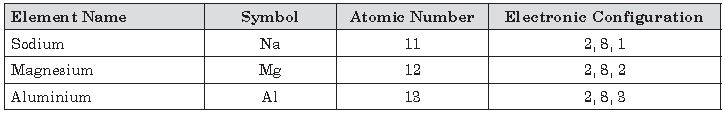 ""CBSE-Class-10-Chemistry-Periodic-Classification-of-Elements-Worksheet-Set-D-3