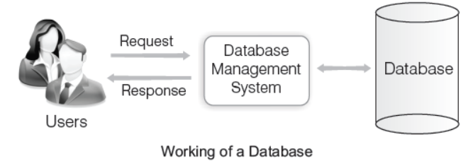 dbms-notes: writing blocks to disk: (9) Exception Handling