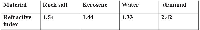 ""CBSE-Class-10-Science-Light-Reflection-and-Refraction-Assignment-Set-B-3