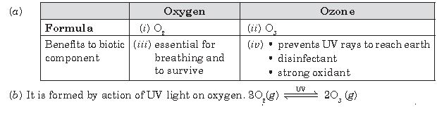 ""CBSE-Class-10-Science-Our-Environment-Notes-4