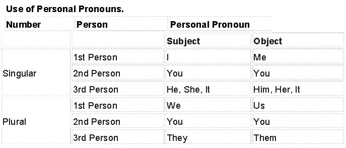 ""CBSE-Class-6-English-Pronouns