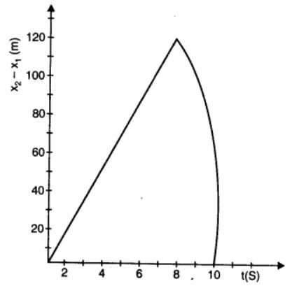 ""NCERT-Solutions-Class-11-Physics-Chapter-3-Motion-in-a-Straight-Line-12