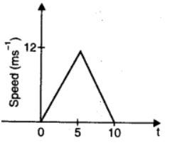 ""NCERT-Solutions-Class-11-Physics-Chapter-3-Motion-in-a-Straight-Line-13