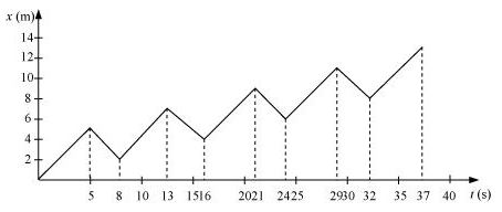 ""NCERT-Solutions-Class-11-Physics-Chapter-3-Motion-in-a-Straight-Line-2