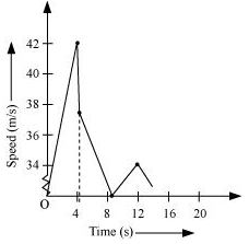 ""NCERT-Solutions-Class-11-Physics-Chapter-3-Motion-in-a-Straight-Line-3