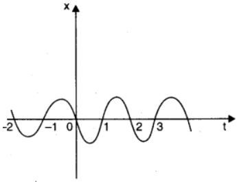 ""NCERT-Solutions-Class-11-Physics-Chapter-3-Motion-in-a-Straight-Line-7