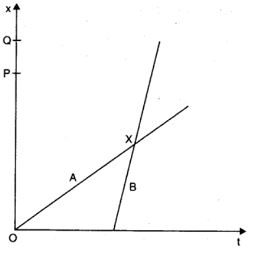 ""NCERT-Solutions-Class-11-Physics-Chapter-3-Motion-in-a-Straight-Line