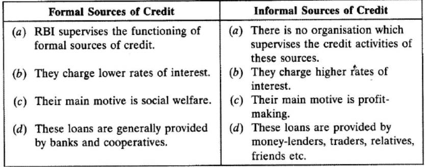 cbse-class-10-social-science-money-and-credit-important-questions