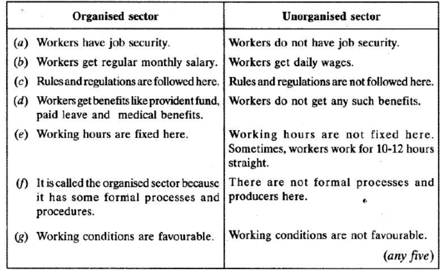 cbse-class-10-social-science-sectors-of-indian-economy-important-questions