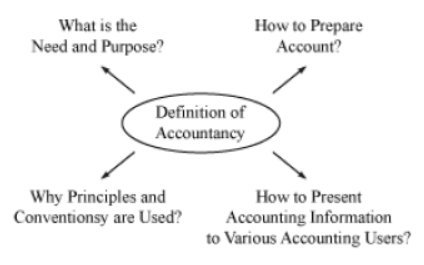 cbse-class-11-accountancy-introduction-to-accounting-notes