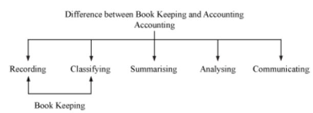 cbse-class-11-accountancy-introduction-to-accounting-notes