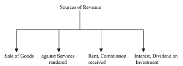 cbse-class-11-accountancy-introduction-to-accounting-notes