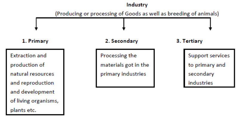 cbse-class-11-business-studies-nature-and-purpose-of-business-set-b