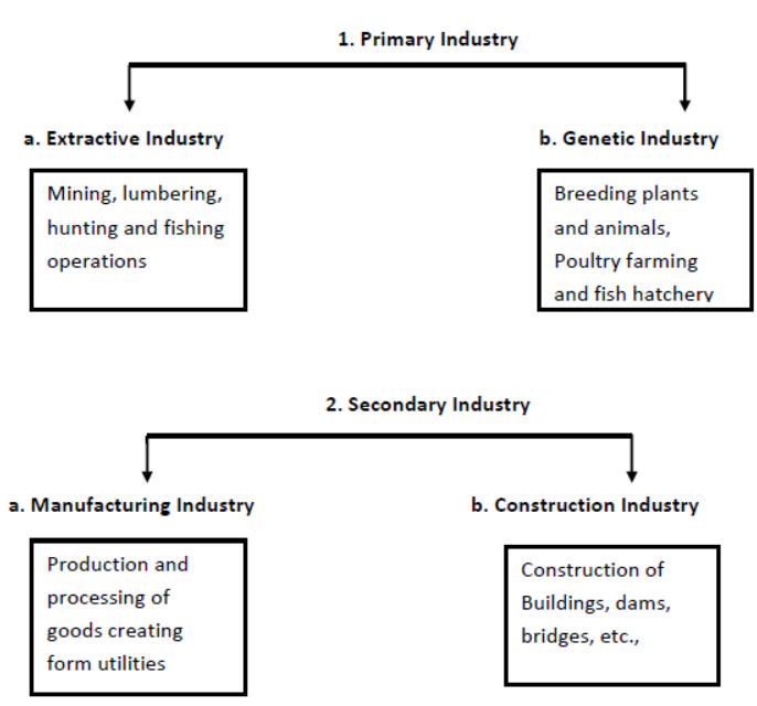 cbse-class-11-business-studies-nature-and-purpose-of-business-set-b