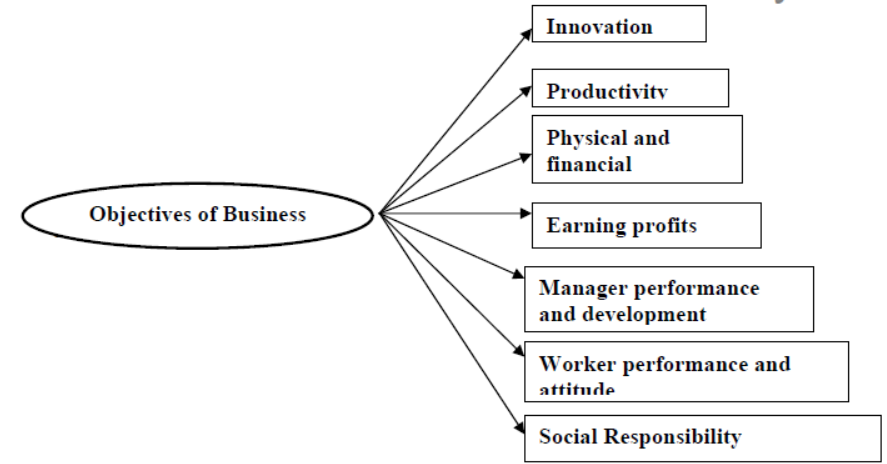 cbse-class-11-business-studies-nature-and-purpose-of-business-set-b
