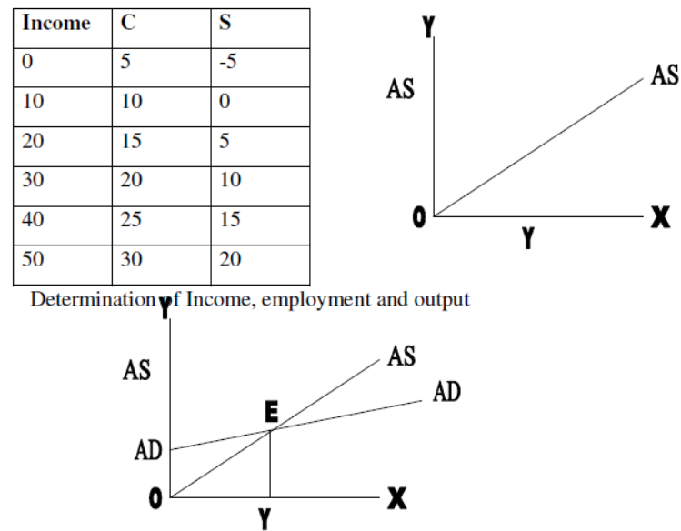 cbse-class-12-economics-determination-of-income-and-employment-assignment