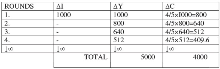 cbse-class-12-economics-determination-of-income-and-employment-assignment