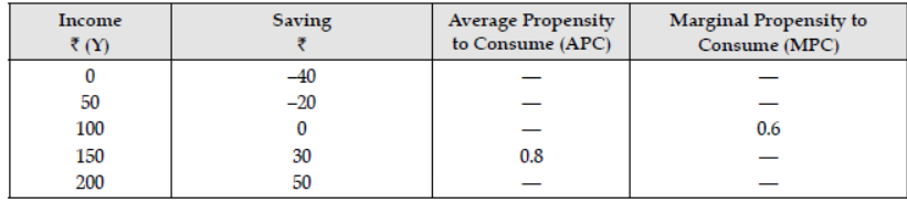 cbse-class-12-economics-determination-of-income-and-employment-worksheet