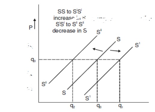 cbse-class-12-economics-producer-behavior-and-Supply-assignment-set-a