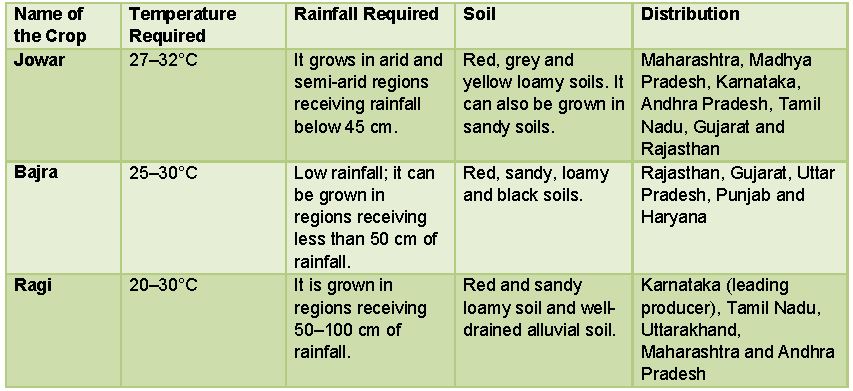 ""Agriculture-in-India-Food-Crops-Notes-2