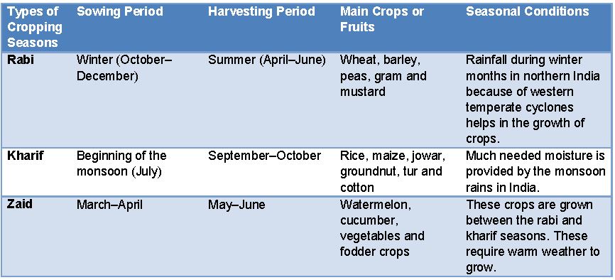""Agriculture-in-India-Food-Crops-Notes