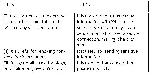 ""CBSE-Class-10-Computer-Science-Internet-Protocols