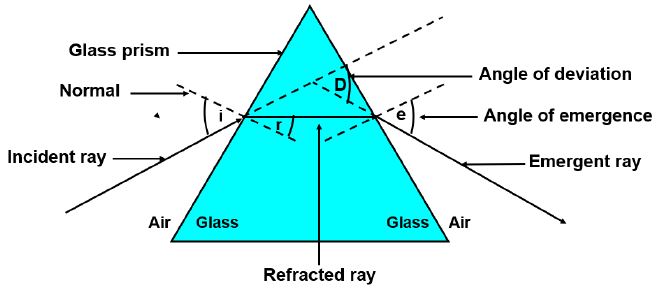 ""CBSE-Class-10-Science-Human-eye-and-colourful-world-Sure-Shot-Questions-A-2