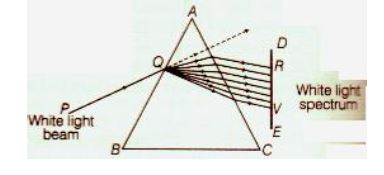 ""CBSE-Class-10-Science-Human-eye-and-colourful-world-Sure-Shot-Questions-A