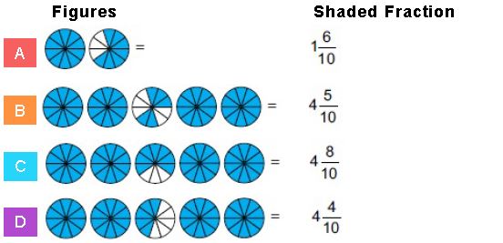 ""Mathematics Q 1. Riya is playing with some number cards. She made a deck of these cards and pulled the cards as shown below. The number lying between 500 and 600 which has 8 at its ones place that can be formed using the numbers on the cards is __________. A 568 B 658 C 582 D 258 Q 2. Which of the following belongs to the dog's number? A Nine hundred twenty seven B Seven hundred nine C Seven hundred twenty nine D None of these Q 3. Distance between two districts in Haryana is 100 km. If Madhu travelled half of the distance, then how much distance is yet to be travelled? A 100/2 KM B (100+10/2) KM C 10/2 KM D (100 - 1/2) KM Q 4.Sneha puts exactly 4 balls in each of the vessel shown. How many balls does she put in all vessels? A 52 B 48 C 46 D 44 Q 5. What fraction of the given fruits are bananas? A 4/9 B 5/6 C 6/9 D 3/9 Q 6. A 49/10 B 5(7/10) C 38/10 D 2(1/10) Q 7. Avni had Rs. 105. She bought a doll of Rs. 50 and a balloon of Rs. 15. How much amount of money is left with her? A Rs. 45 B Rs. 55 C Rs. 35 D Rs. 40 Q 8. A 26 B 20 C 32 D 30 Q 9. What is the difference between the length of the piece of ribbon and the pencil? A 1 cm B 2 cm C 4 cm D 3 cm Q 10. Weight of each ball is A 12 g B 30 g C 20 g D 15 g Q 11. Golu went to a stationary shop. He bought 2 books and a bag. How much amount of money he has to pay? A Rs. 41 B Rs. 45 C Rs. 50 D Rs. 38 Q 12. Which of the following thermometers shows 42° Fahrenheit? Q 13. On Saturday, Meehul took exactly 180 minutes to finish his homework. How many hours did he take to finish his homework? A 1 B 4 C 3 D 2 Q 14. ___________ tens less than 457 is 427. A 20 B 30 C 5 D 3 Q 15.  A 30 kg B 15 kg C 25 kg D 20 kg Q 16. Which of the following statements is INCORRECT about the given figure? A It has 6 faces. B It has 8 corners. C All sides are of equal length. D It has only one curved surface. Q 17. A 12 B 31 C 20 D 18 Q 18. Which of the following clocks shows 2 hours 15 minutes more than the time shown in the given clock? Q 19. How many more parts mus