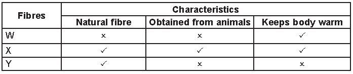 ""CBSE-Class-3-Science-NSO-Olympiad-MCQs-with-Answers-Set-A-8