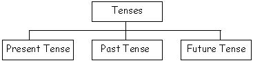 ""CBSE-Class-3-English-Tenses-MCQs-7