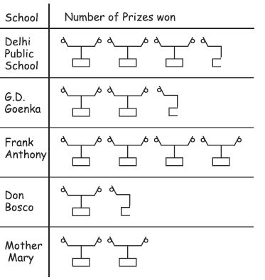 ""CBSE-Class-3-Maths-Data-Handling-Question-Bank-4