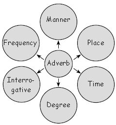 ""CBSE-Class-4-English-Adverbs-Worksheet-6