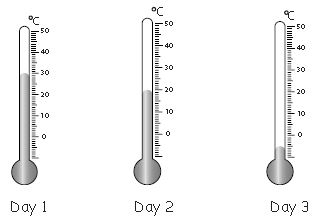 ""CBSE-Class-5-Mathematics-Measuring-Temperature-MCQs-7