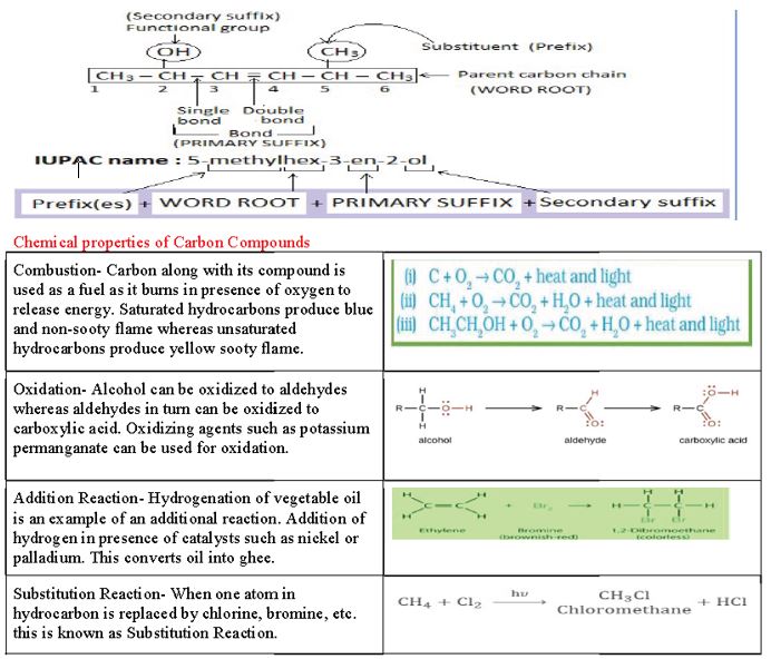 ""CBSE-Class-10-Chemistry-Carbon-And-Its-Compounds-Worksheet-Set-H-1