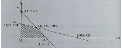 ""CBSE-Class-12-Mathematics-Linear-Programming-Worksheet-Set-B-3