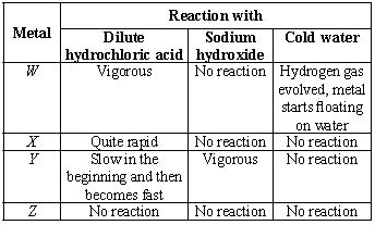 ""CBSE-Class-8-Science-NSO-Olympiad-MCQs-with-Answers-Set-N-8