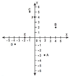 ""CBSE-Class-9-Maths-Coordinate-Geometry-MCQs-4