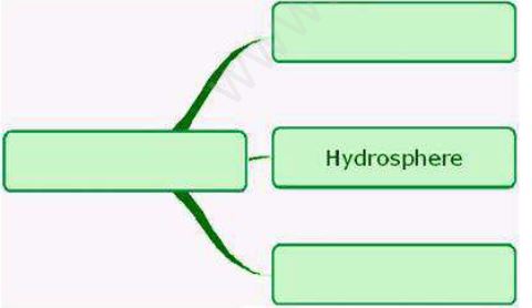 ""CBSE-Class-9-Science-Natural-Resources-assignment-1