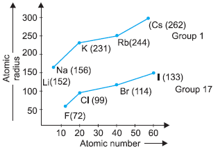 CBSE-Class-10-Chemistry-Periodic-Classification-of-Elements-MCQs-Set-D-2