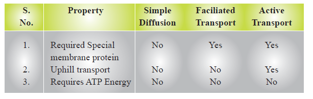 CBSE-Class-11-Biology-Transport-In-Plants-Notes-Set-B-2
