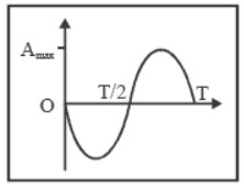 CBSE-Class-11-Physics-Oscillations-And-Waves-Notes-Set-C-18