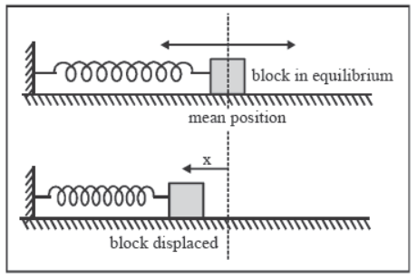 CBSE-Class-11-Physics-Oscillations-And-Waves-Notes-Set-C-22