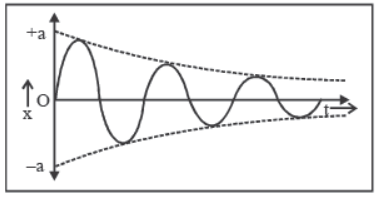 CBSE-Class-11-Physics-Oscillations-And-Waves-Notes-Set-C-31