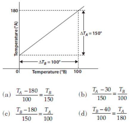 CBSE-Class-11-Physics-Thermal-Properties-of-Matter-MCQs-3
