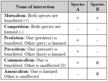 CBSE-Class-12-Biology-Organisms-And-Populations-Notes-Set-B-5