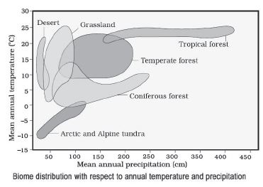 CBSE-Class-12-Biology-Organisms-And-Populations-Notes-Set-B