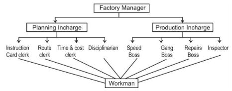 CBSE-Class-12-Business-Studies-Principles-Of-Management-Notes-Set-B