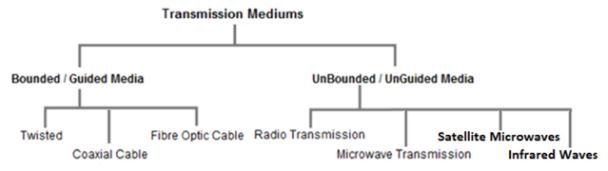 CBSE-Class-12-Computer-Science-Concept-of-Networking-Assignment-4