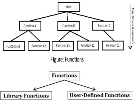CBSE-Class-12-Computer-Science-User-Defined-Functions-Assignment